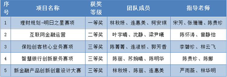 第四届全国大学生金融创新大赛获奖名单(部分).png