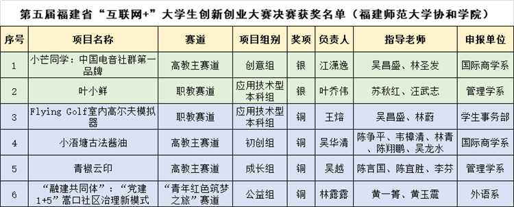 第五届福建省“互联网+”大学生创新创业大赛获奖名单(开云手机入口).png