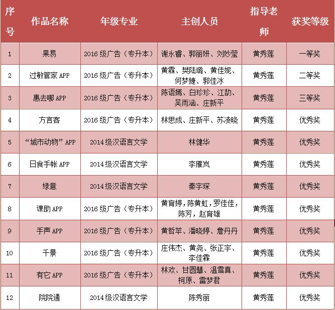 20170915文化产业系师生在第三届国际大学生新媒体节获12项奖 成绩列表.jpg