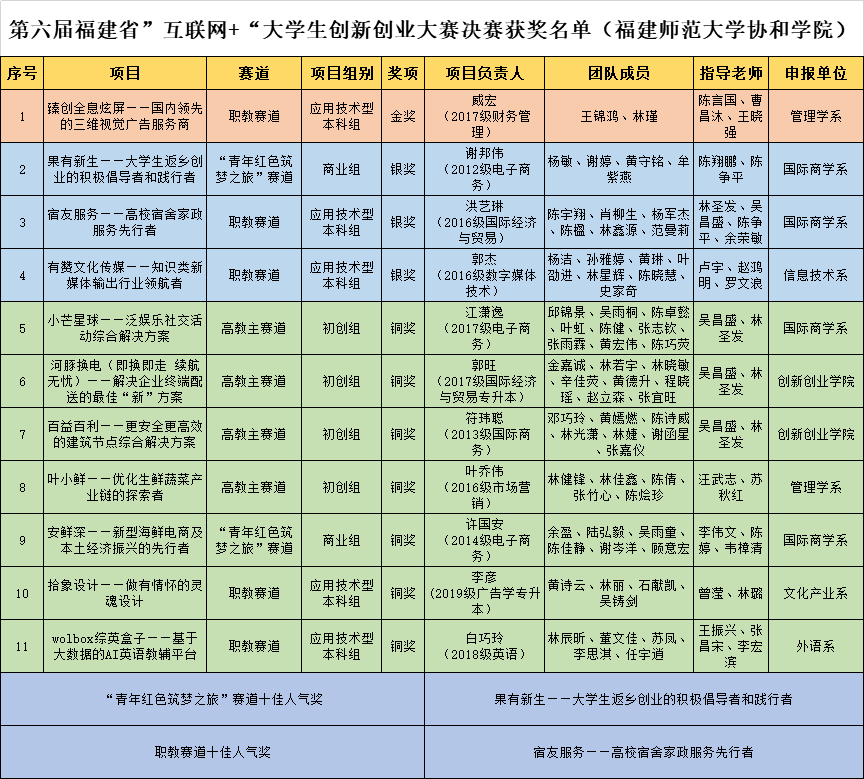 20200921第六届福建省“互联网+”大学生创新创业大赛决赛获奖名单(开云手机入口).png