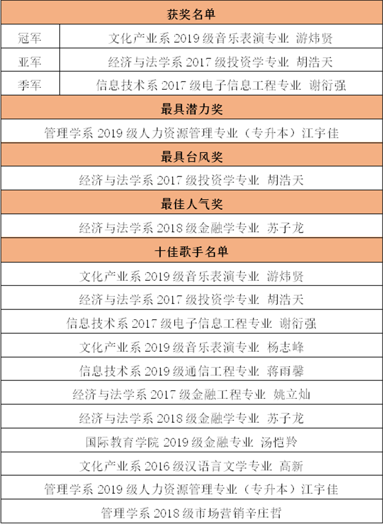 学院第十七届校园十佳歌手赛最终结果.png