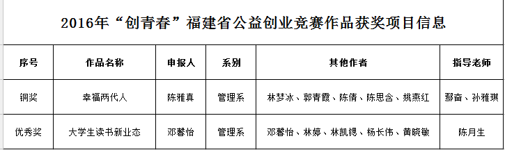 “创青春”开云手机入口公益创业竞赛作品获奖项目信息.png